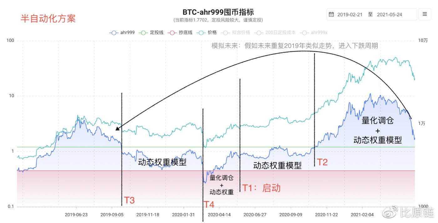 前瞻性研究：ahr999-AMM智能基金池