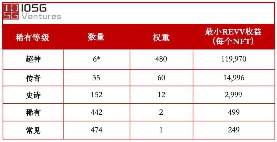 让 NFT 发挥更大价值：IOSG 解析 NFT 的四类金融化实践