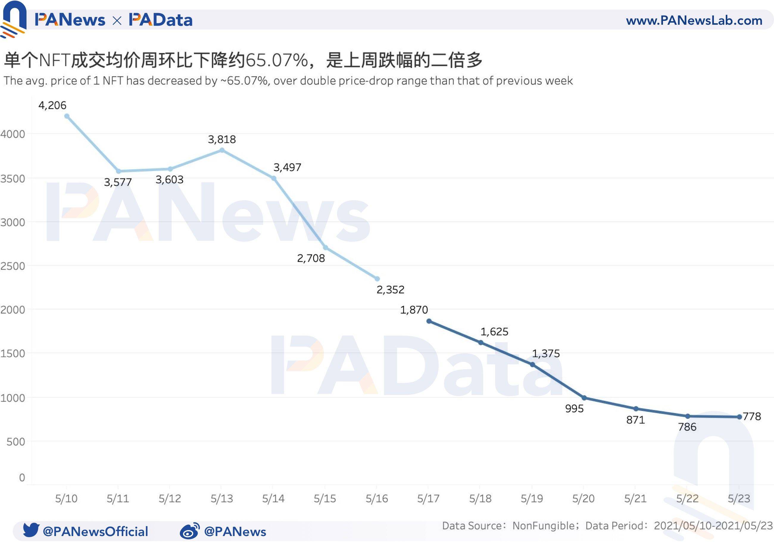 NFT一周数据回顾：成交均价创近三个月新低，首次交易市场活跃度提高