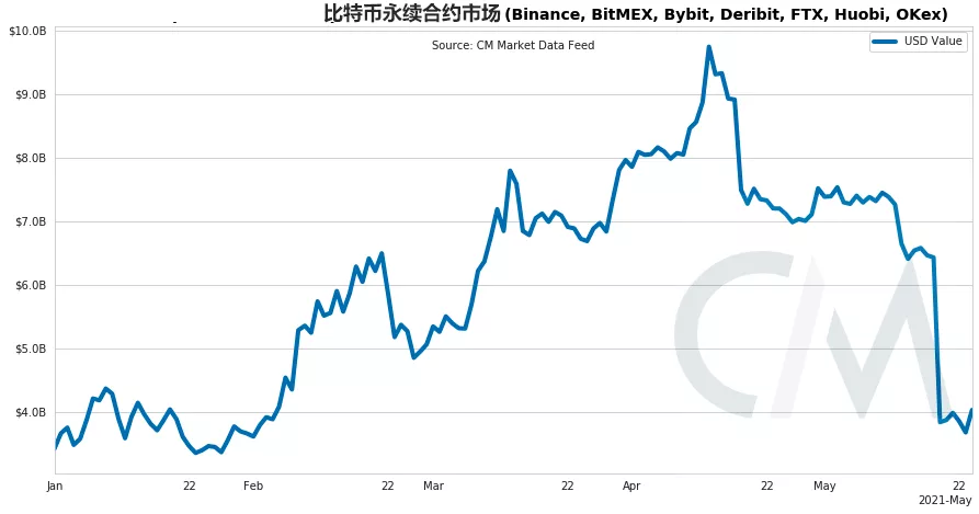 分析5月份市场瀑布数据，比特币或将迎来重大转变