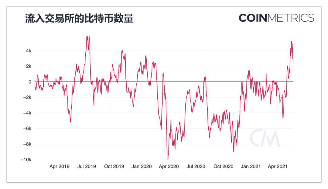 分析5月份市场瀑布数据，比特币或将迎来重大转变