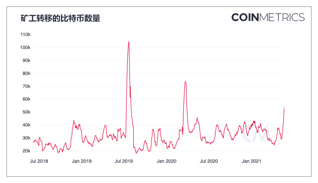 分析5月份市场瀑布数据，比特币或将迎来重大转变