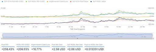 让 NFT 发挥更大价值：IOSG 解析 NFT 的四类金融化实践