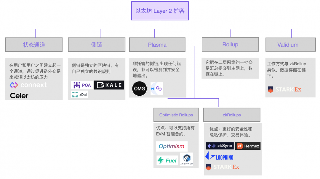 Arbitrum 主网上线，即将到来的 Layer2 爆发机会如何把握？