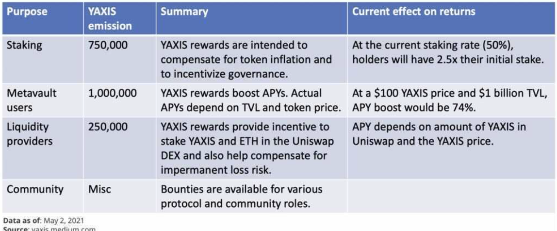 一文了解收益聚合協議yAxis，讓更多人輕鬆享受挖礦的福利