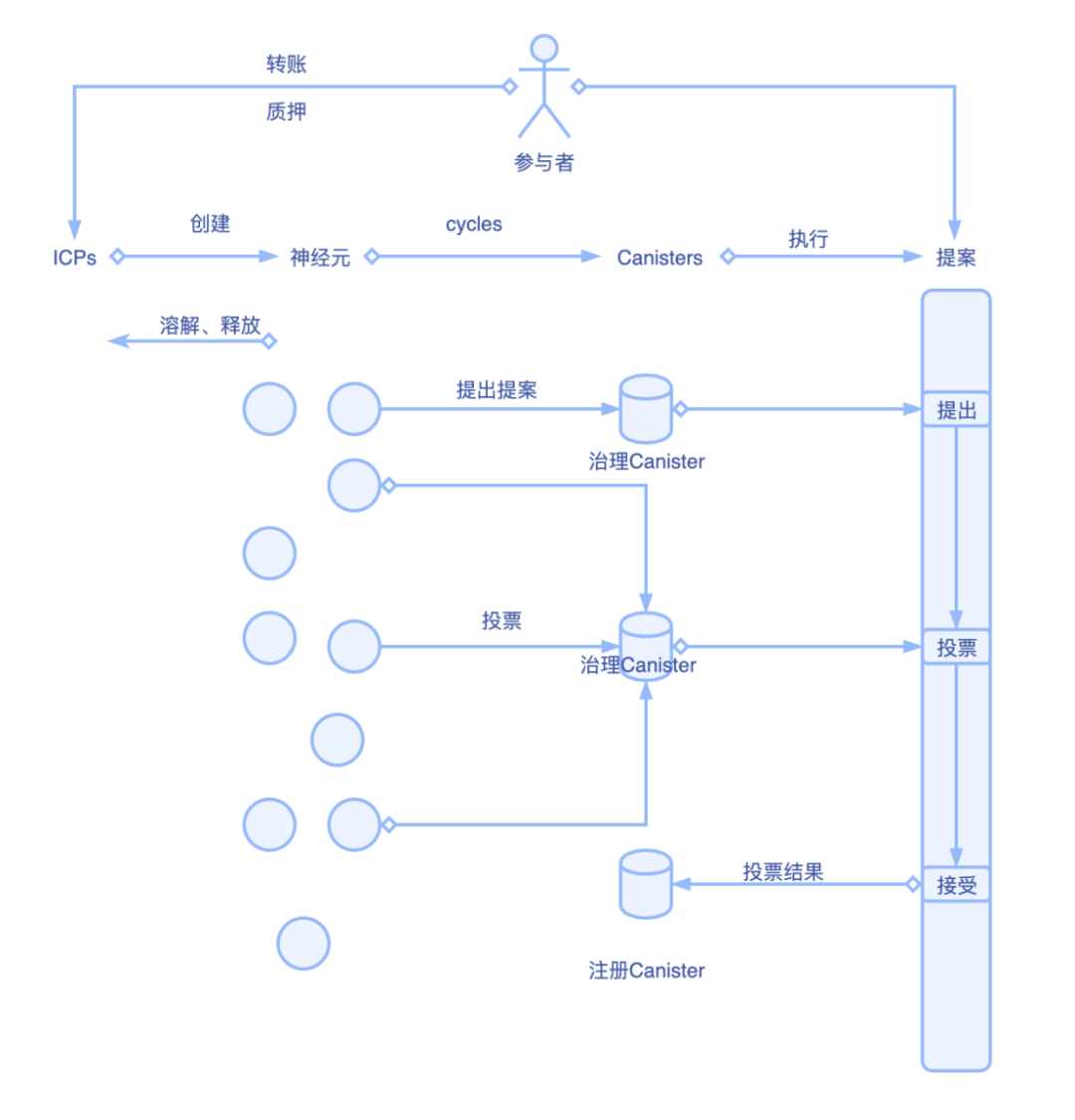 神经元网络——Dfinity的算法自治之路（上）   