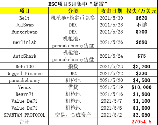 Belt遭闪电贷攻击：CeDeFi安全吗？如何给投资人交代？