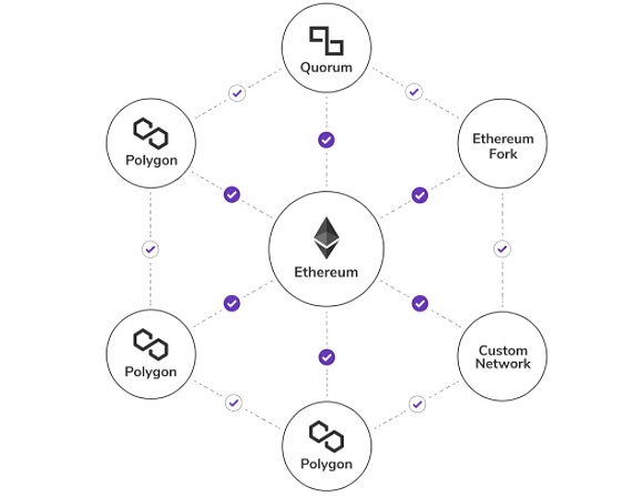 Matic——亿万富翁的选择 layer2备受瞩目