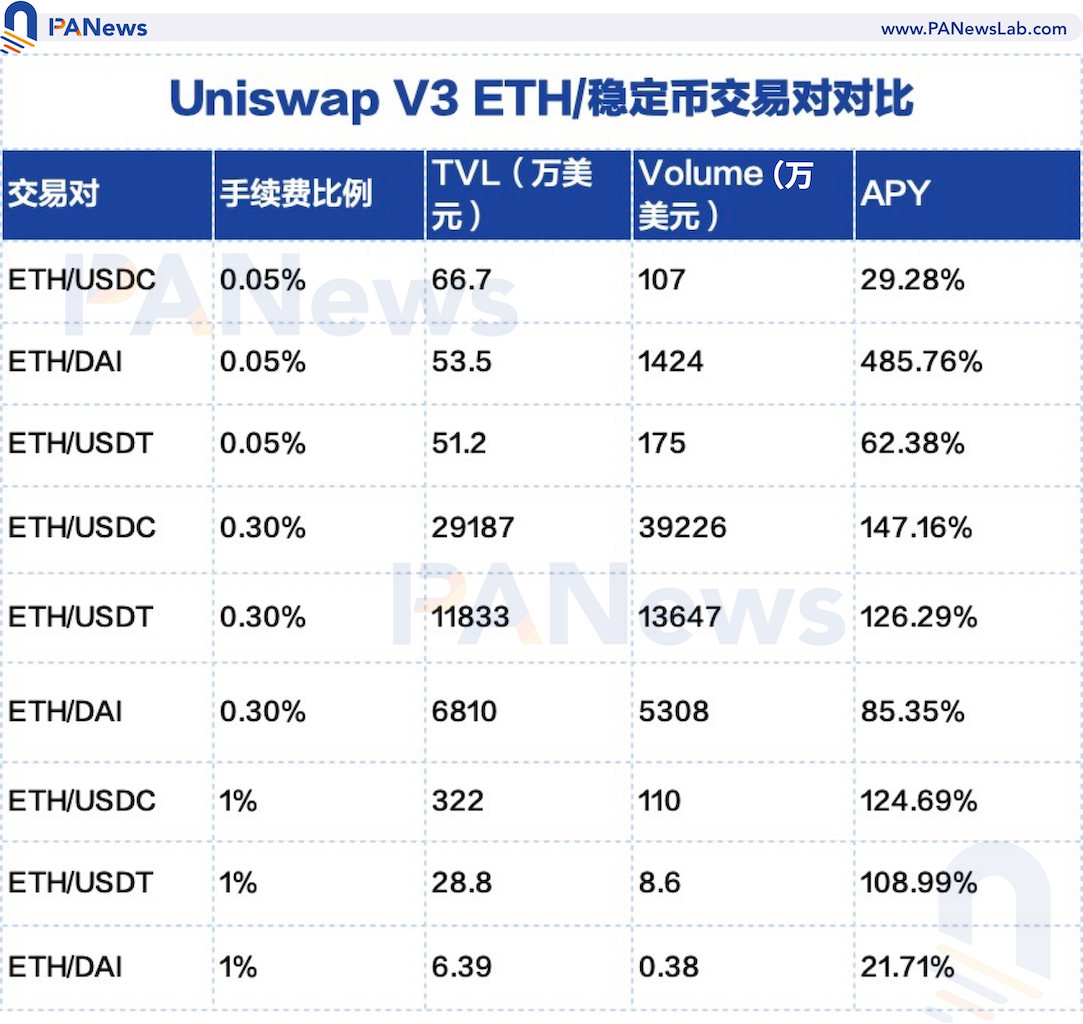 看懂Uniswap V3发展趋势：高资金利用率、低手续费能否颠覆中心化交易所？