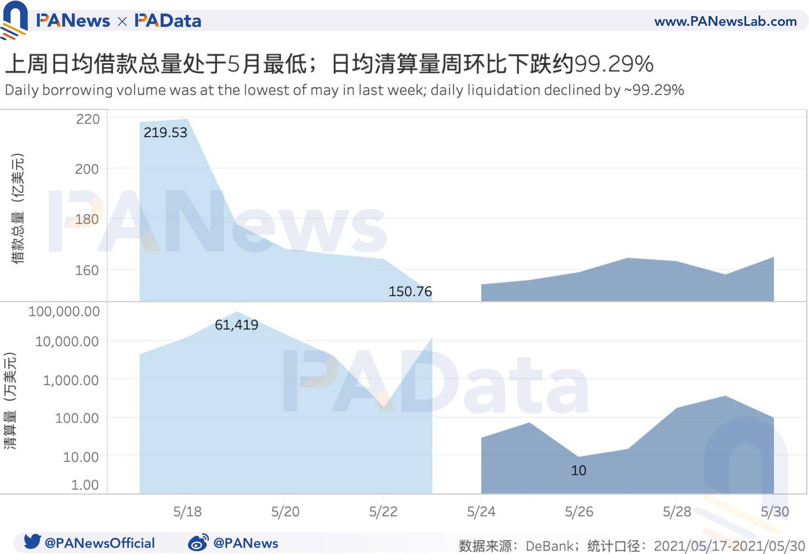 DeFi一周回顾：DEX交易量与用户数齐跌，借贷市场清算量回落99.29%