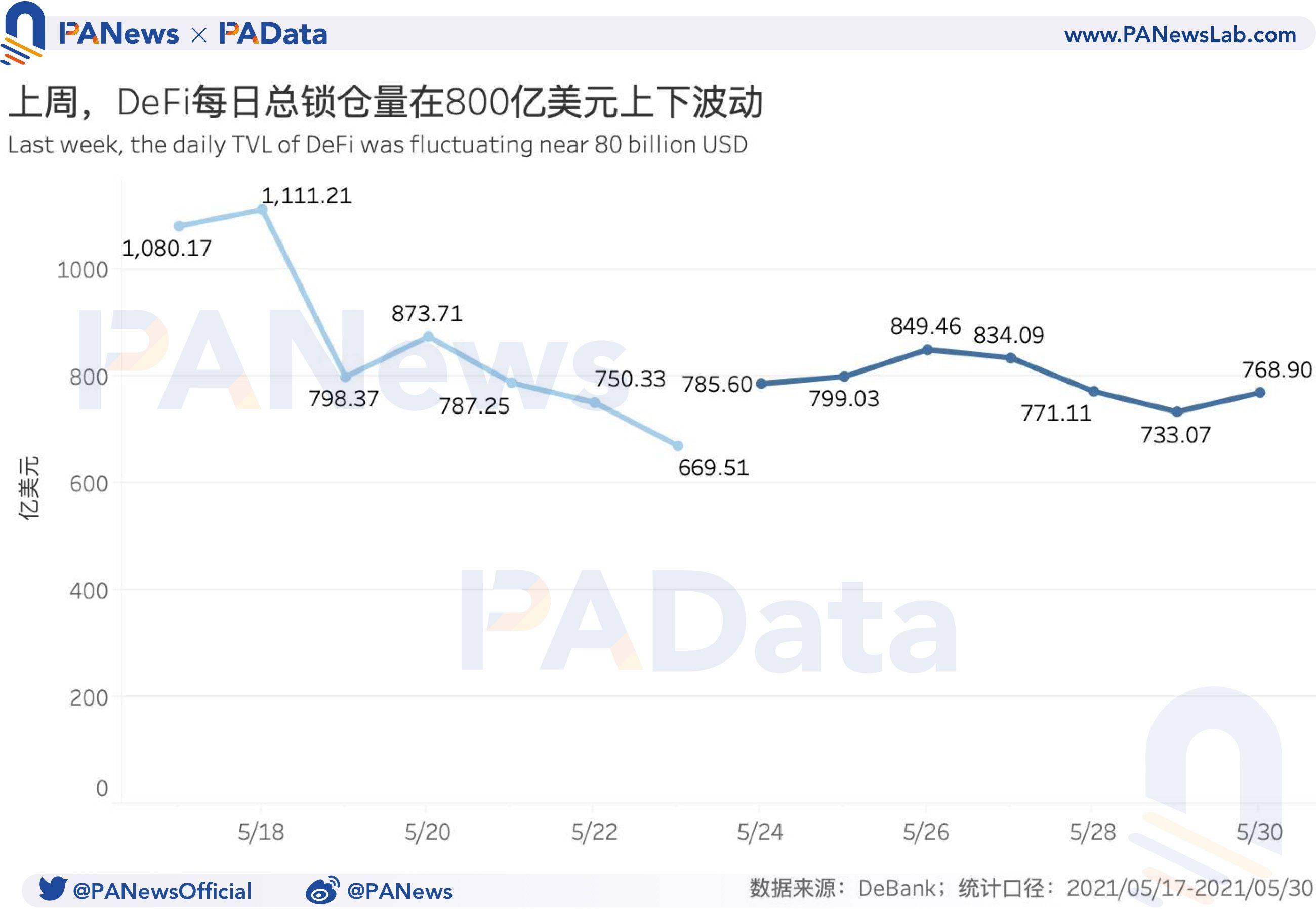 DeFi一周回顾：DEX交易量与用户数齐跌，借贷市场清算量回落99.29%