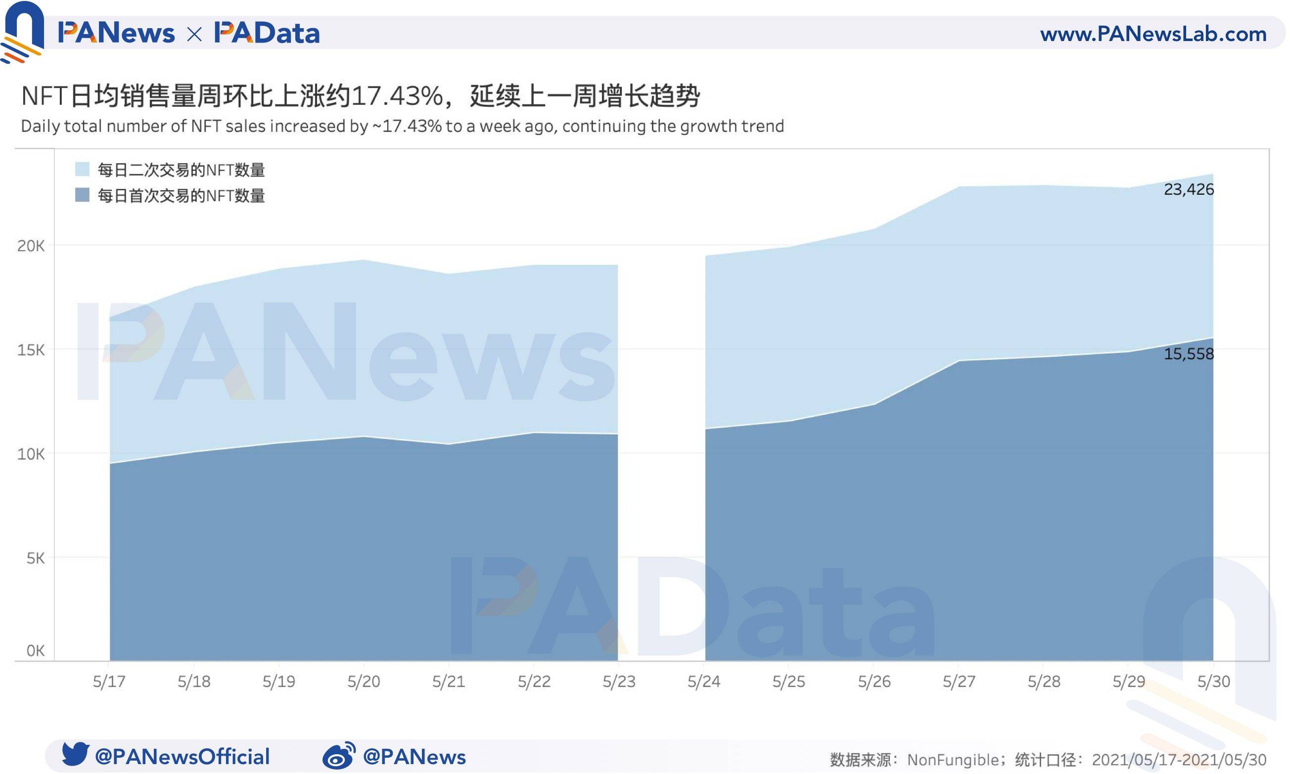 NFT一周数据回顾：销售量连续两周增长，成交均价却不及月初15%