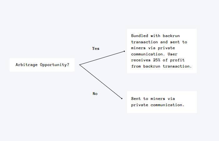 以隐私交易应对以太坊 MEV：了解 BackRunMe 工作机制和使用方法