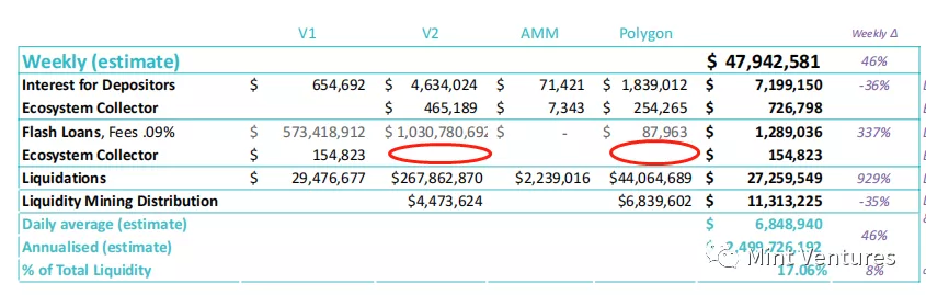 Aave深度研报：Defi借贷王者是怎样炼成的？