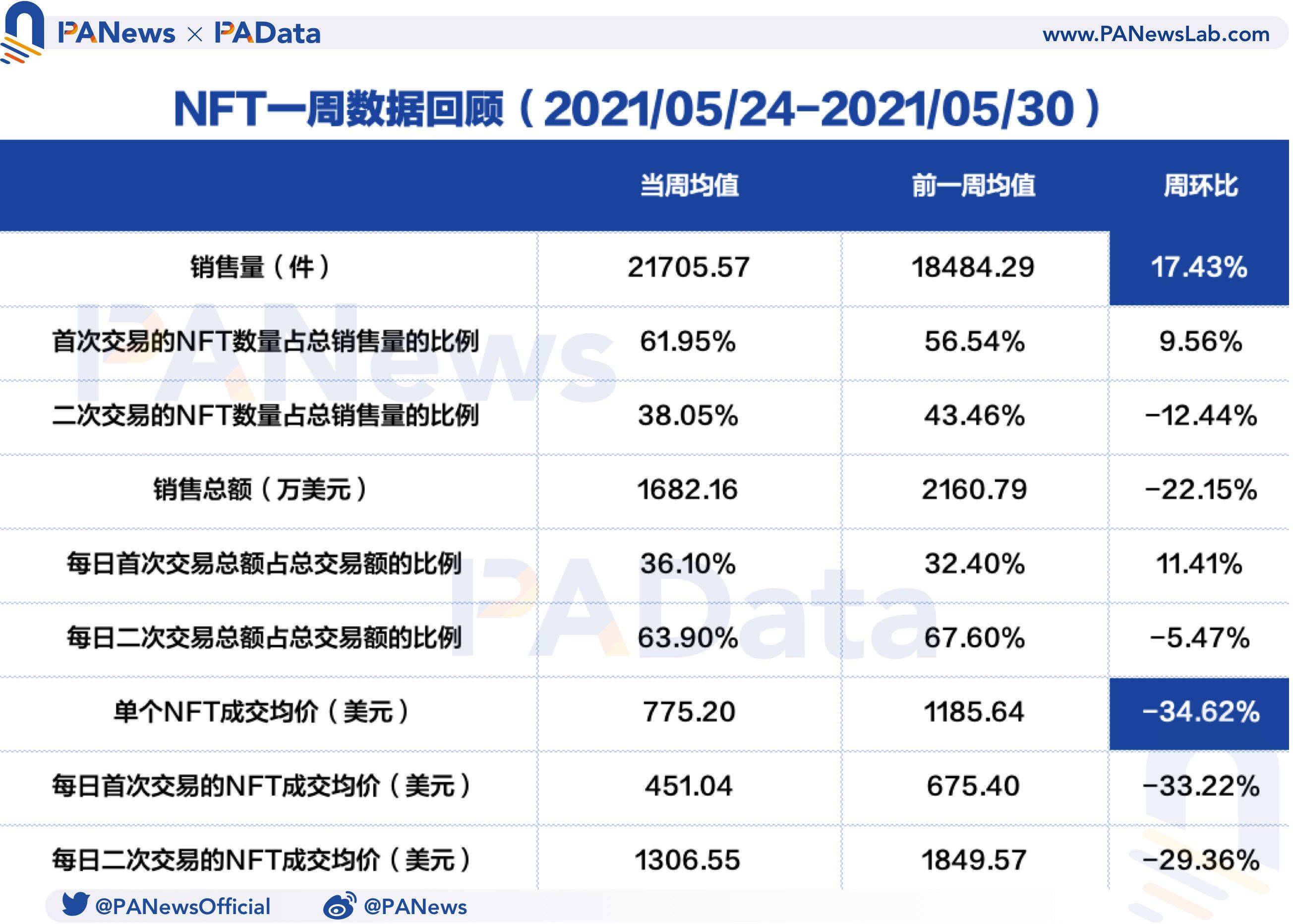 NFT一周数据回顾：销售量连续两周增长，成交均价却不及月初15%