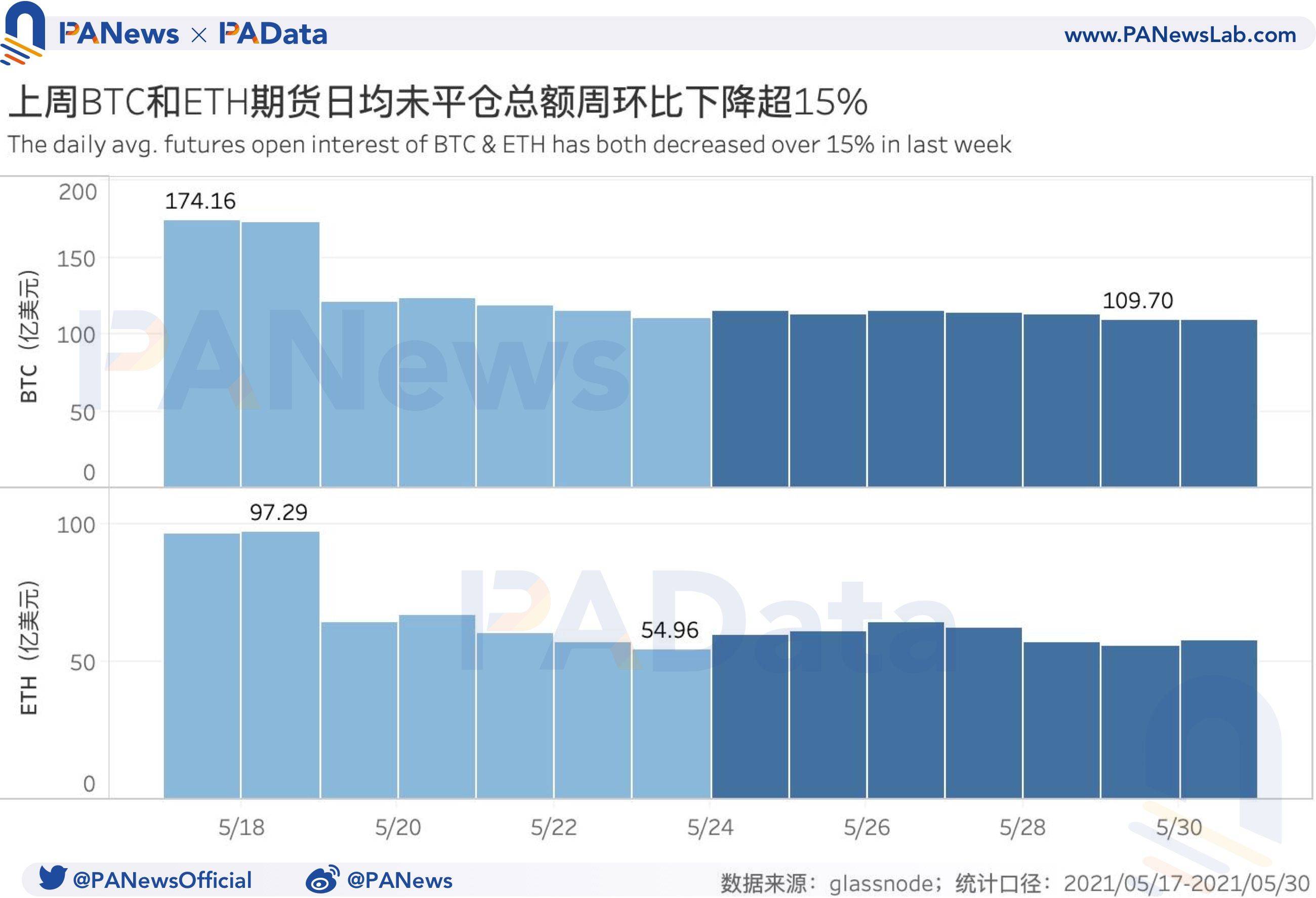 衍生品一周回顾：BTC和ETH日均期货交易量跌超45%，杠杆率下降至年内低位