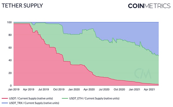 Coin Metrics：519暴跌中 稳定币表现如何？