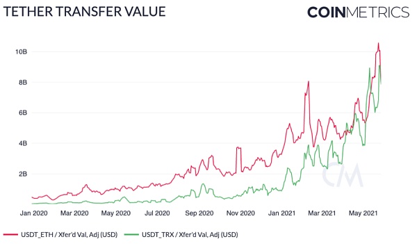 Coin Metrics：519暴跌中 稳定币表现如何？