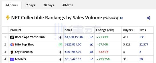 单日交易量力压 NBA Top Shot，这些猿猴成了 NFT 圈新贵