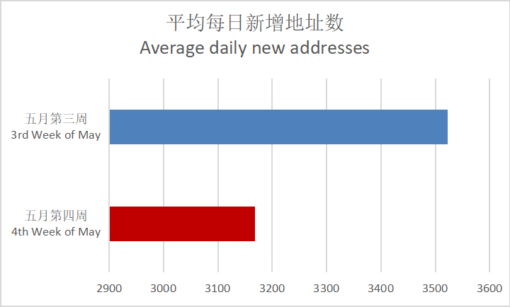 【FIL指数周报】 网络价值仍被低估 市场观望情绪加重