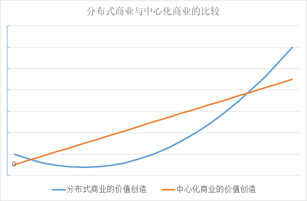 邹传伟：从DeFi看分布式商业逻辑