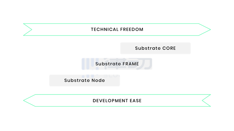 为什么Compound选择Substrate进行独立链的开发