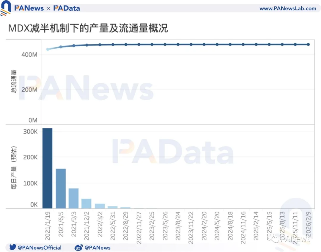 DEX平台币如何实现再赋能？MDEX推出“回购销毁+减产”组合拳