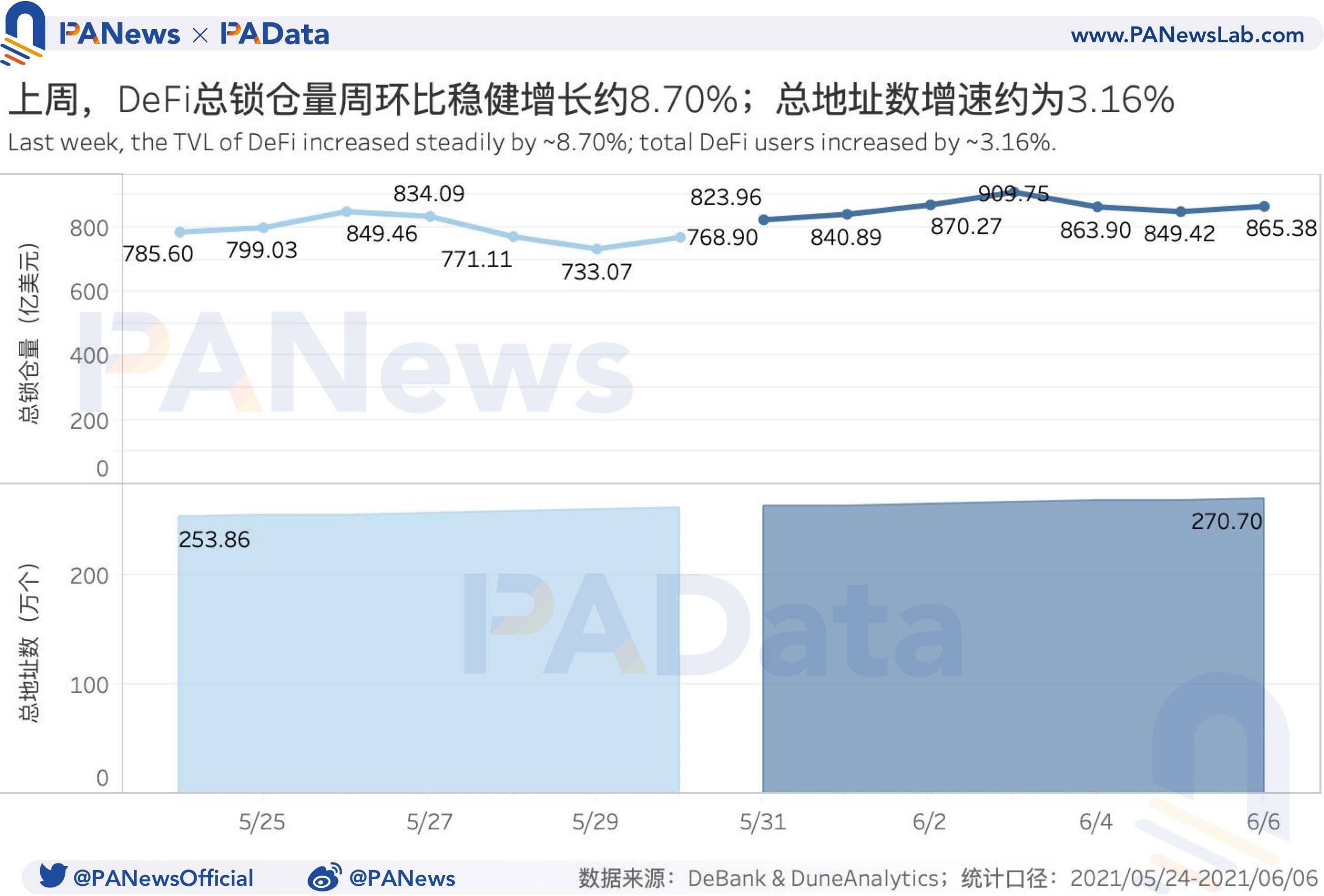 DeFi一周回顾：总锁仓量与总地址数增势稳健，DEX交易量下降超48%