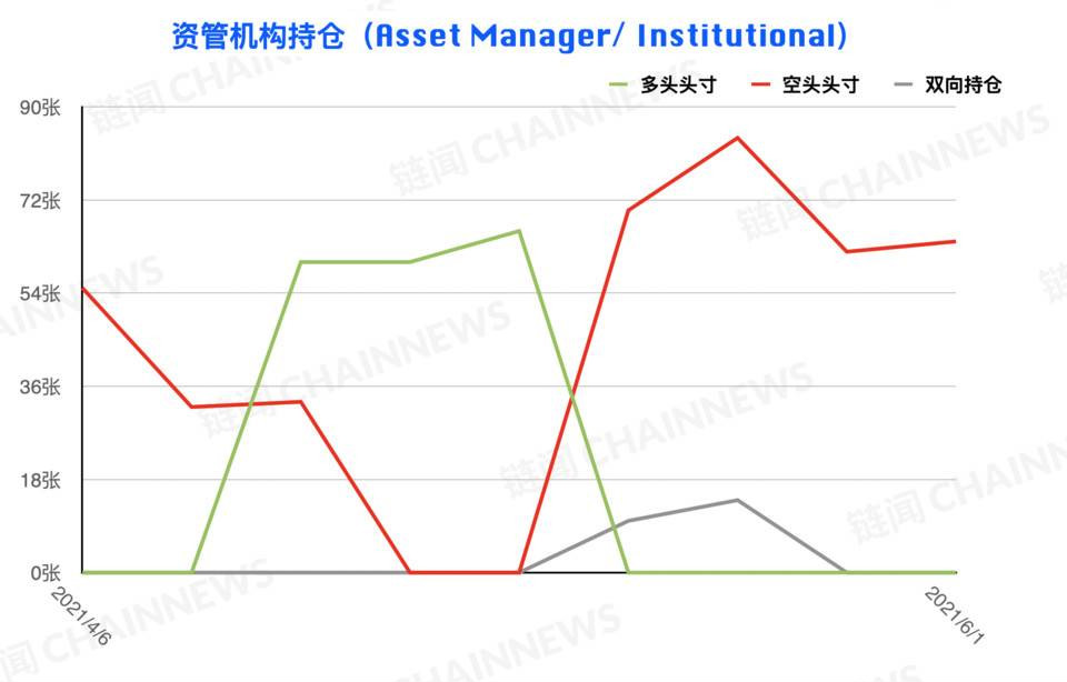 空头情绪加速蔓延，微型比特币合约现极端减仓 | CFTC COT 加密货币持仓周报