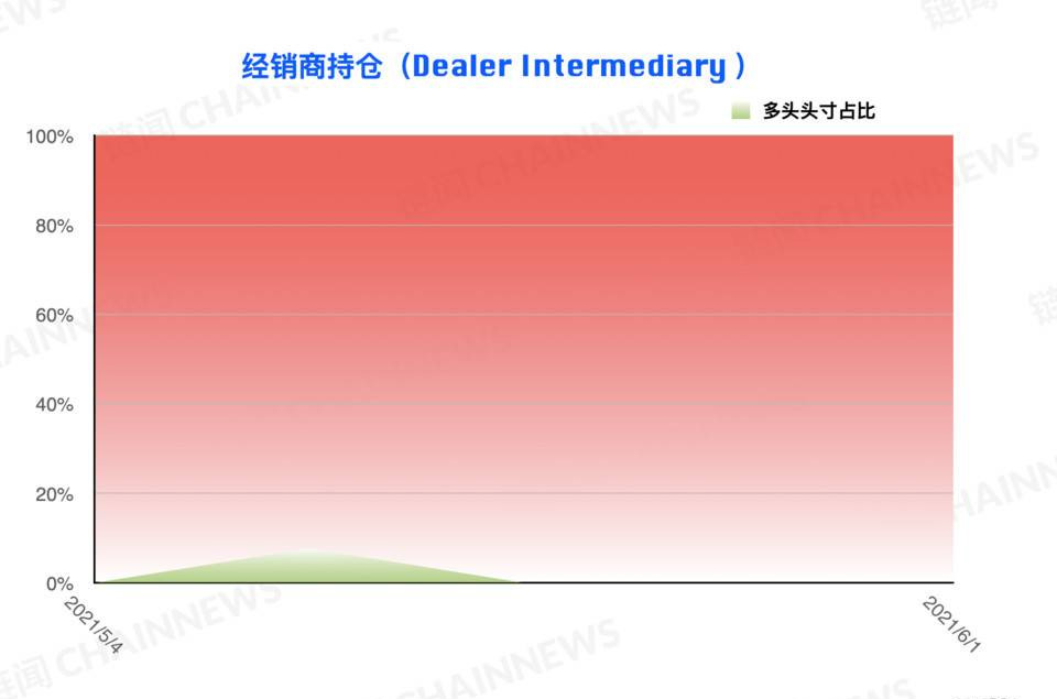 空头情绪加速蔓延，微型比特币合约现极端减仓 | CFTC COT 加密货币持仓周报