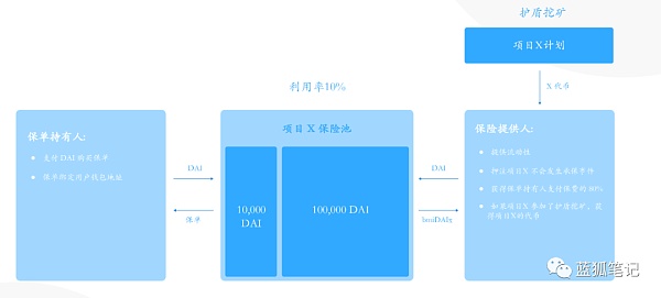 一文读懂加密保险项目Bridge Mutual