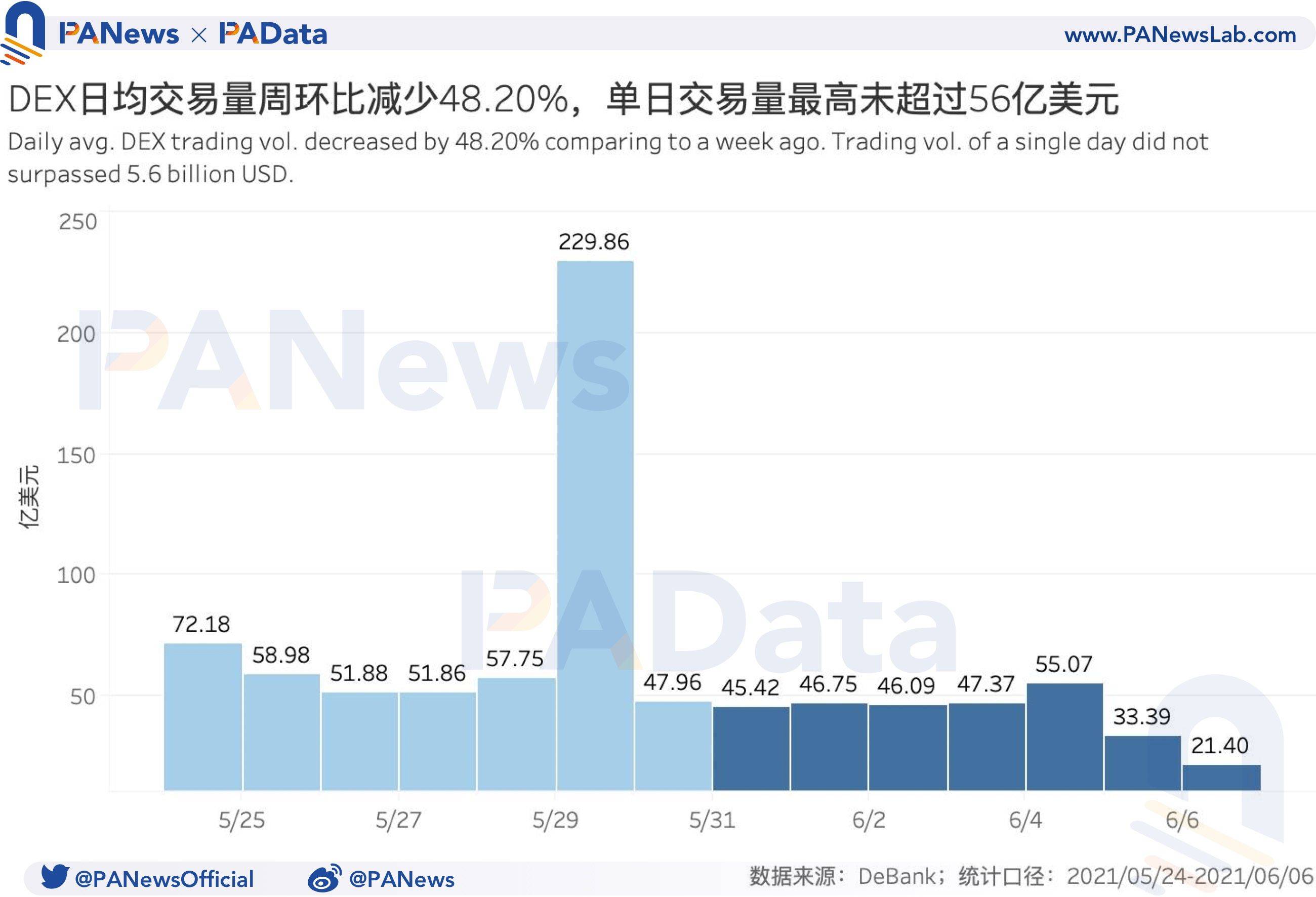 DeFi一周回顾：总锁仓量与总地址数增势稳健，DEX交易量下降超48%