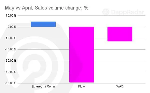 5月到底谁的表现最好? 是DeFi? 还是NFT?