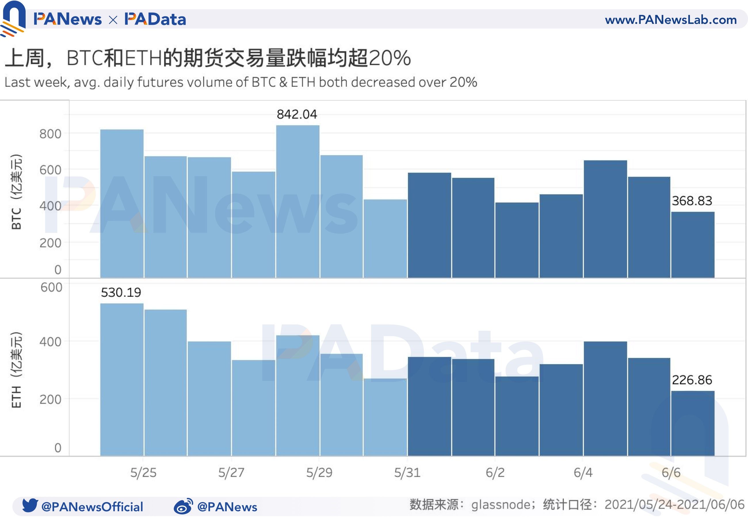 衍生品一周回顾：期货交易量周环比跌超20%，ETH期权交易量连跌三周