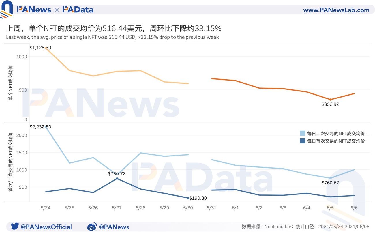 NFT一周数据回顾：日均销售总额周环比跌超30%，一手市场总体活跃度上升