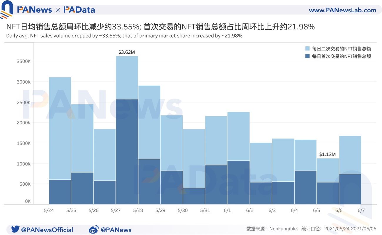 NFT一周数据回顾：日均销售总额周环比跌超30%，一手市场总体活跃度上升