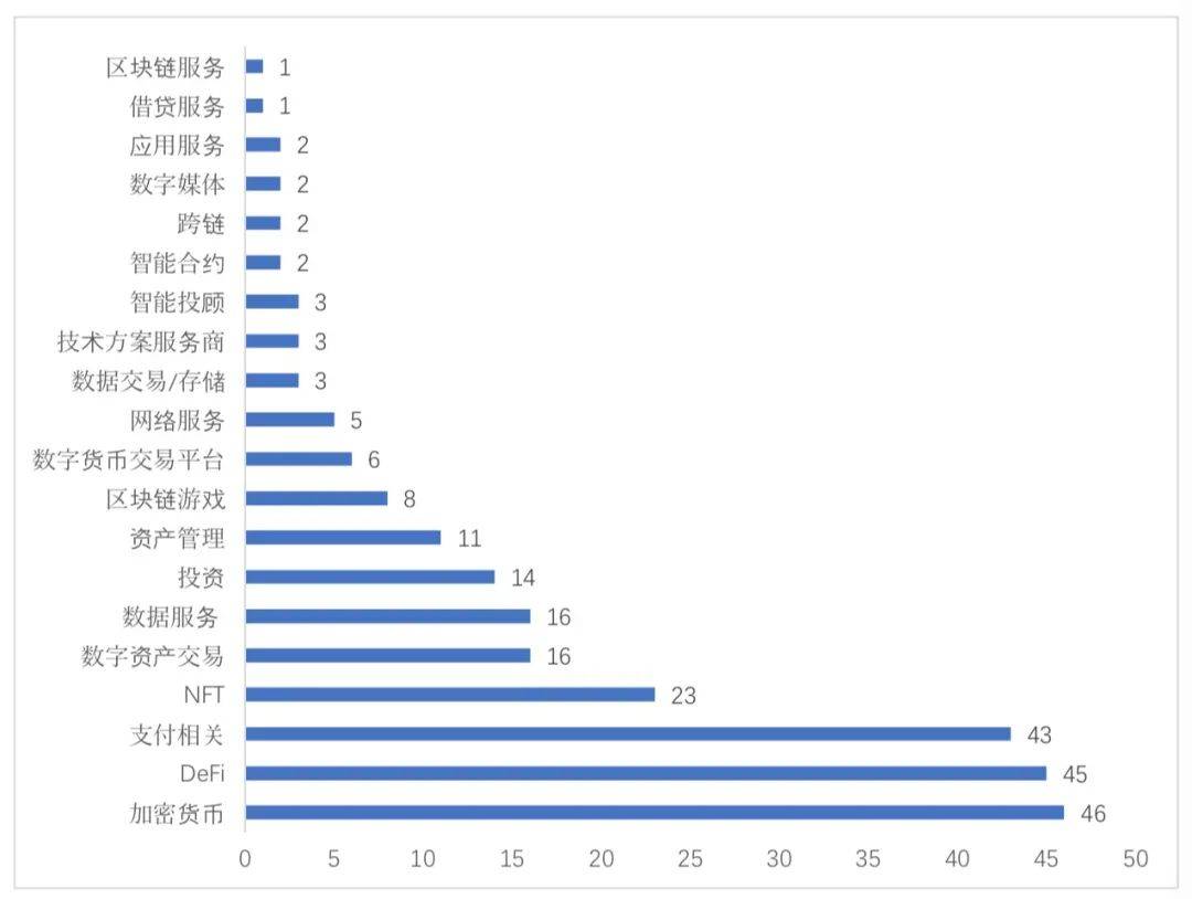 全球区块链产业发展月报：5月融资金额创下新高，达39.25亿美元 