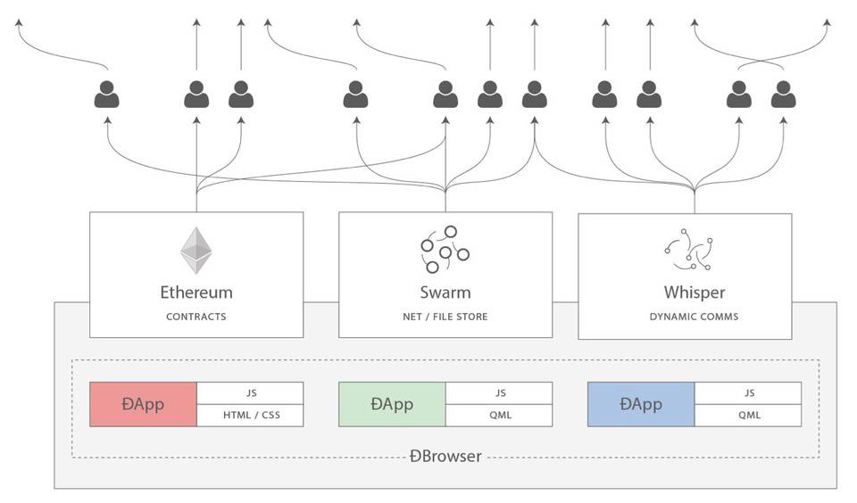 Filecoin 之后，以太坊「亲生」存储项目 Swarm 有何值得期待？