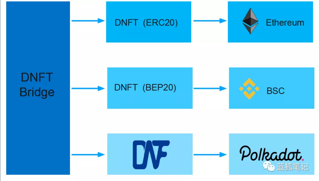 DNFT：跨链NFT协议的探索