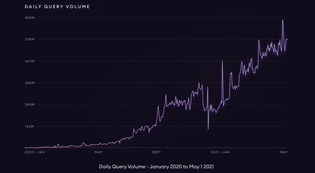 一文了解链上”谷歌“ The Graph