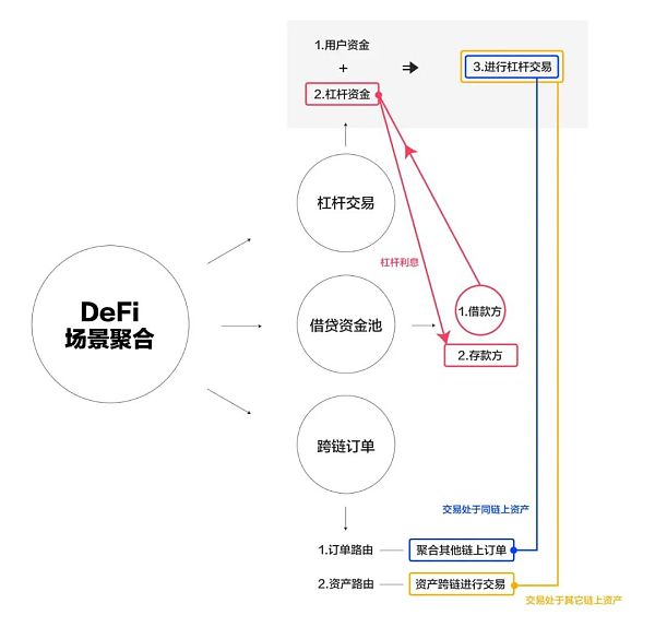 DeFi越来越“卷”了 我们来拆解下市场瓶颈与核心突破点