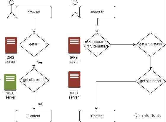 DeFi 如何应对前端托管风险？了解 ICP 与 IPFS 托管方案