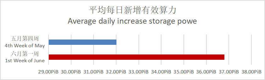 【FIL指数周报】全网有效算力持续增加  FIL价格逐步回升