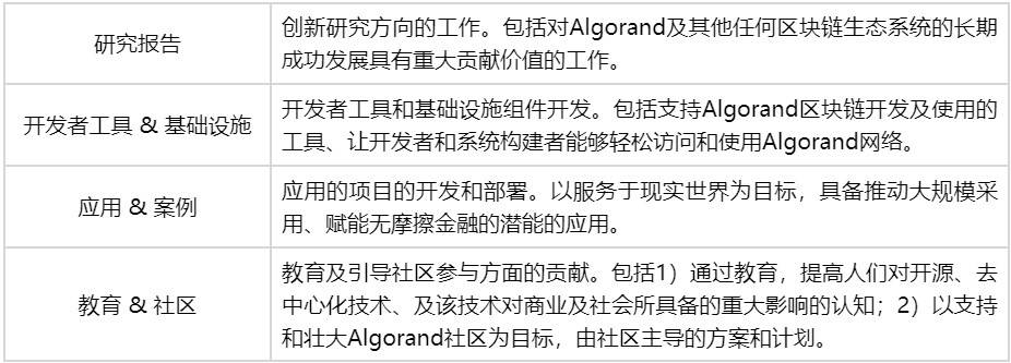 简析热门公链 Algorand 技术特性与生态进展