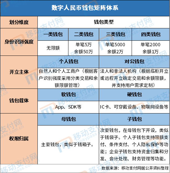 最新：穆长春详解数字人民币的钱包矩阵体系