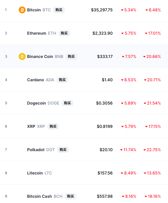 云南、青海等地围剿比特币挖矿 数字货币集体下挫 比特币跌超5%