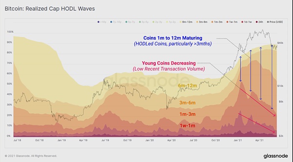 Glassnode链上周报：长期持有者并未卖出任何 BTC？