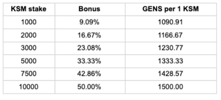 三分钟了解 Genshiro：Kusama 上的 DeFi 一站式商店