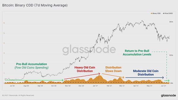 Glassnode链上周报：长期持有者并未卖出任何 BTC？