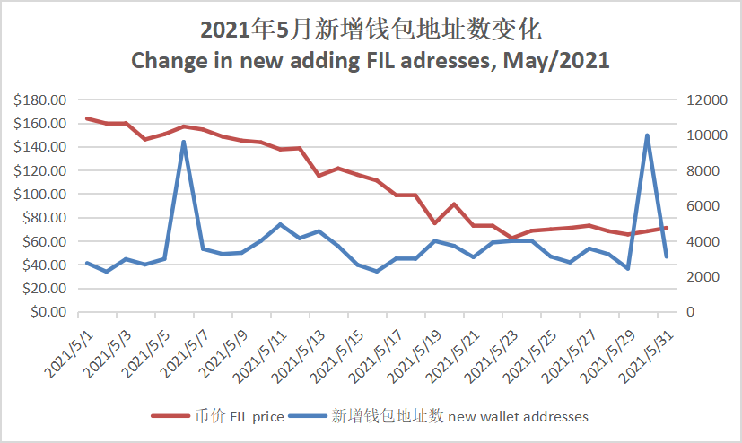 【FIL指数月报】5月虽整体市场呈现下滑趋势  但有效数据存储实现量的突破